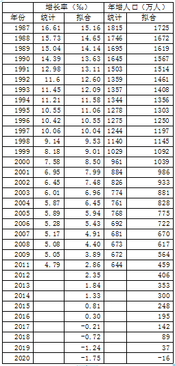 中国人口增长率变化图_根据下表人口增长率