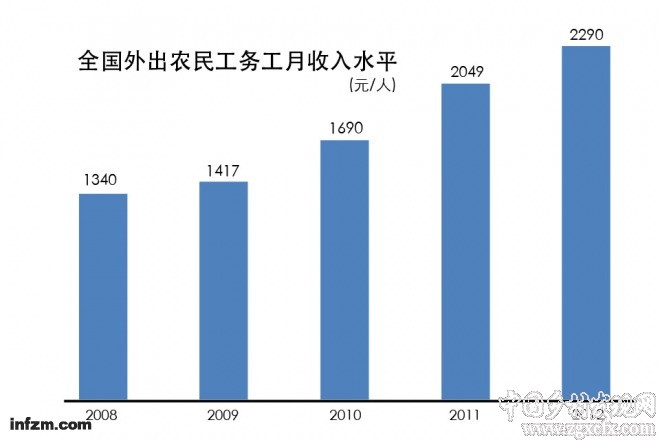 收入证明_农民收入变化调查问表