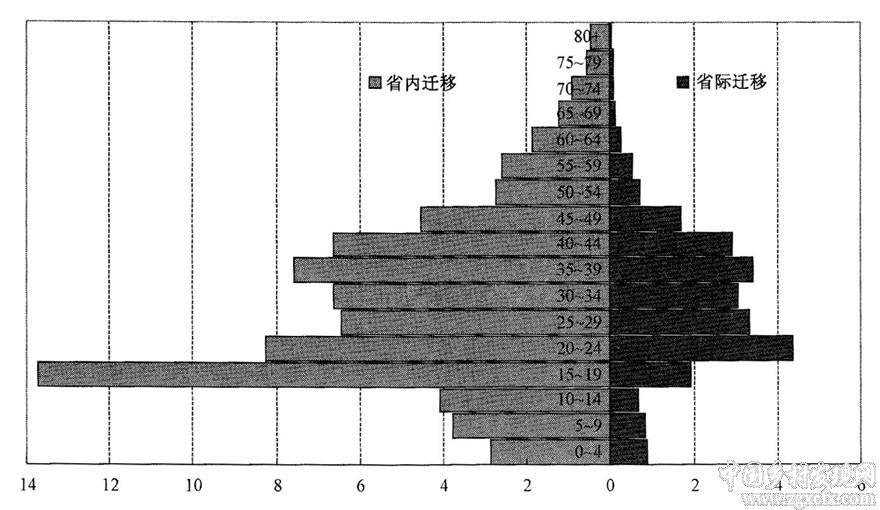 流动人口婚育证明_城镇流动人口 镇