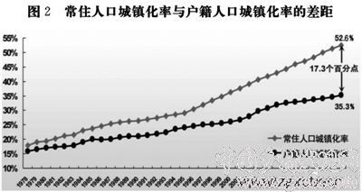 城市化水平_人口城市化指标