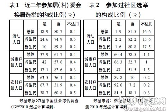 人口投票_人口普查(2)