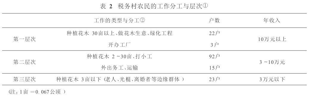 宋丽娜等:当代中国农村社会结构变迁的再认识(图2)