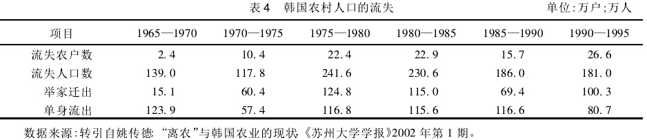 张玉林:现代化之后的东亚农业和农村社会(图4)