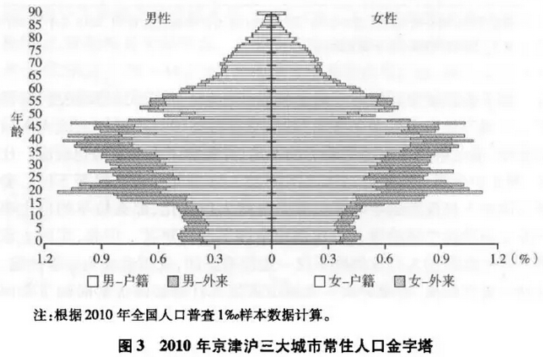 中国城市化水平_中国多少人口被城市化