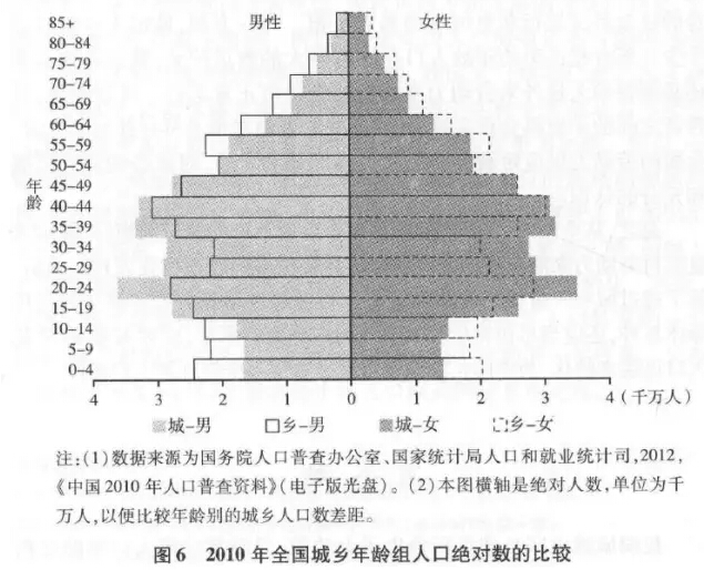 中国城市化水平_中国人口城市化