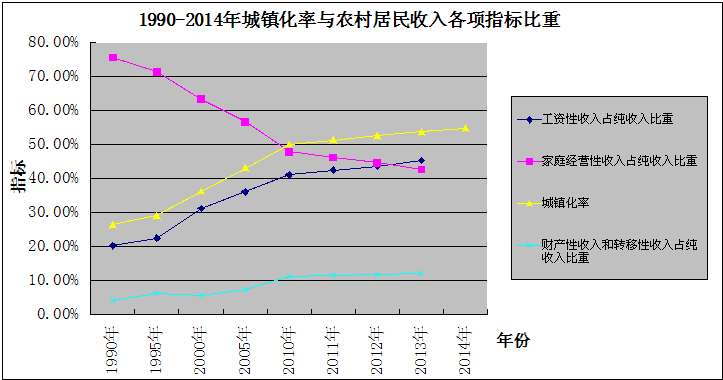 居民收入_居民收入比重(2)