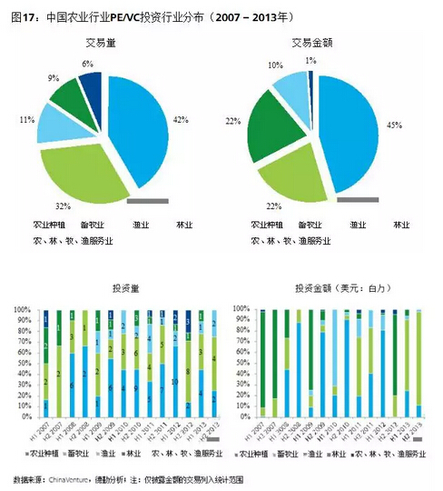 叶伟文:布局中国大农业的投资逻辑(图19)