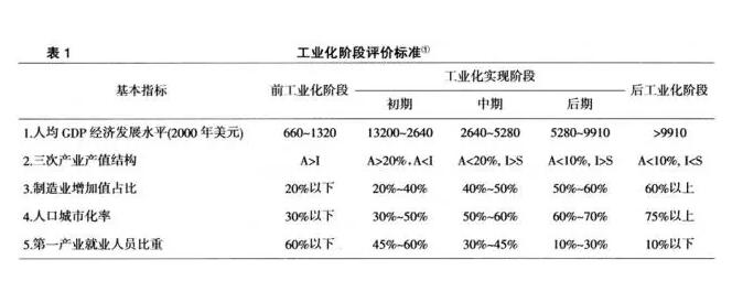 陈伟:城市化的两个滞后与农地转用的长期压力(图1)