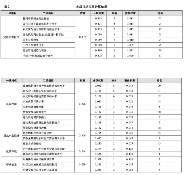 林乐芬:农地经营权抵押贷款制度供给效果评价(图3)