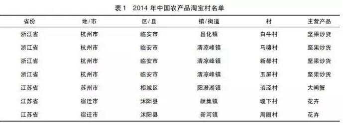 曾亿武等:农产品淘宝村形成机理(图2)