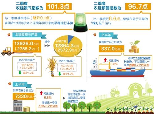 农业经济延续年初以来平稳运行态势(图1)