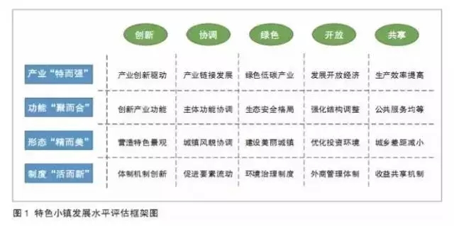 特色小镇不是玩概念，还要看评估指标(图1)