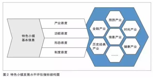 特色小镇不是玩概念，还要看评估指标(图2)