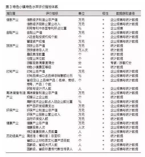特色小镇不是玩概念，还要看评估指标(图5)