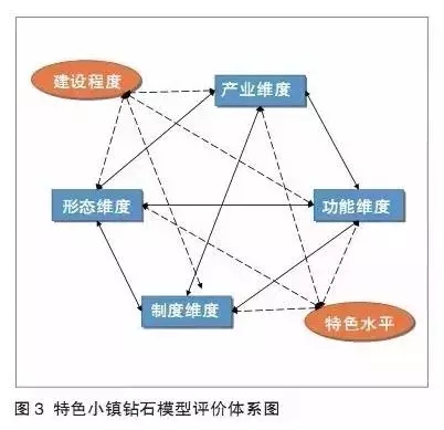 特色小镇不是玩概念，还要看评估指标(图6)