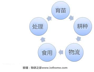 农业物联网的核心思维(图3)