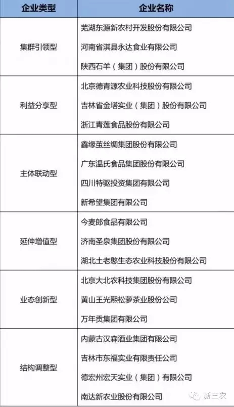 农业部办公厅公布农村产业融合典型龙头企业名单(图1)
