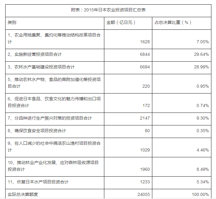 日本农业投资重点领域变化及对我国的启示与借鉴(图1)