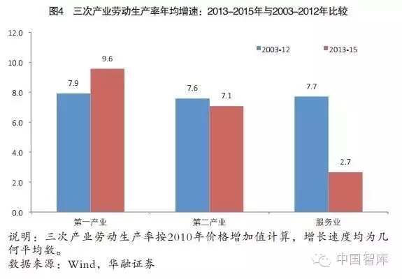 伍戈等:如何理解经济增长与就业的背离(图4)