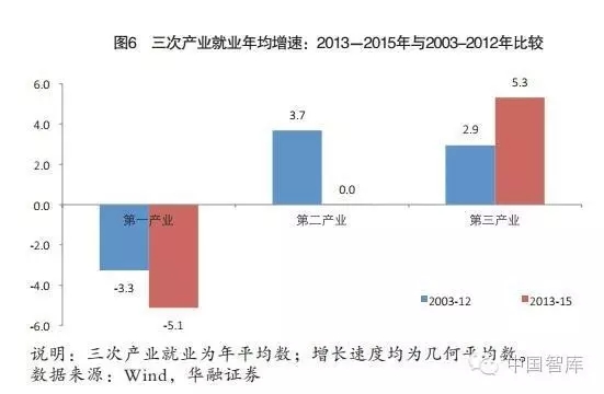 伍戈等:如何理解经济增长与就业的背离(图6)