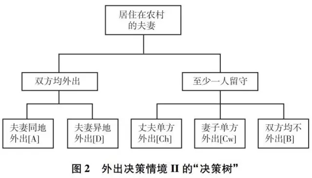 李代等:外出还是留守？(图2)