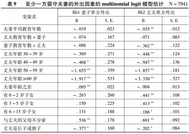 李代等:外出还是留守？(图13)