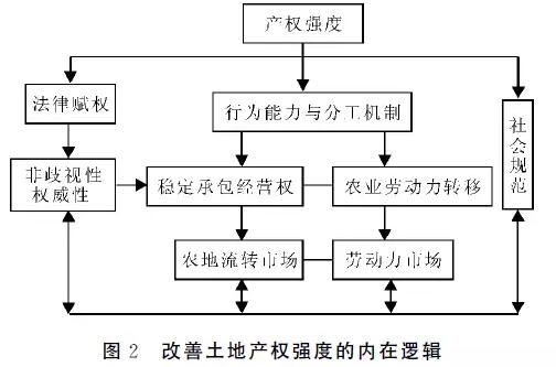 罗必良:产权强度与农民的土地权益(图2)