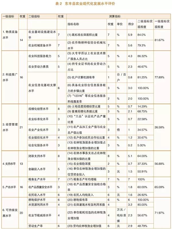 李静等:县域农业现代化发展水平评价研究(图2)