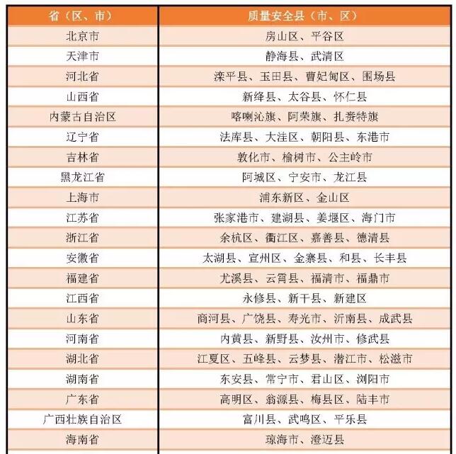 农业部命名首批国家农产品质量安全县、市(图1)