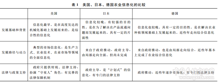 何迪:美国日本德国农业信息化发展比较与经验借鉴(图1)