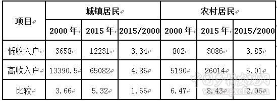 马晓河等:以制度供给为重点深入推进城乡一体化发展(图3)