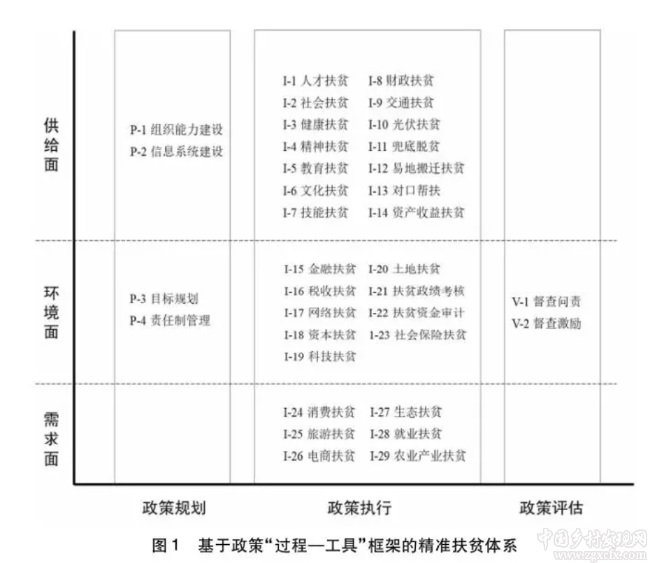王亚华等:中国精准扶贫的政策过程与实践经验(图1)