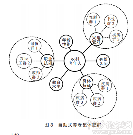 向运华等:集体互助养老(图3)