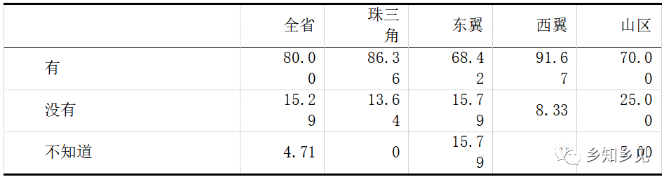 千村调查:农村集体产权改革监管配套不足(图2)