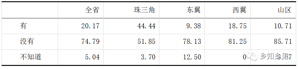 千村调查:农村集体产权改革监管配套不足(图3)