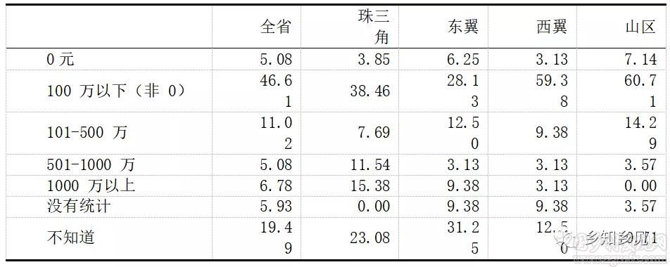 千村调查:农村集体产权改革监管配套不足(图5)