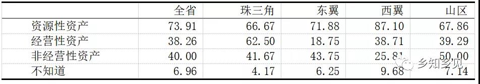 千村调查:农村集体产权改革监管配套不足(图6)
