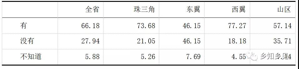 千村调查:农村集体产权改革监管配套不足(图7)