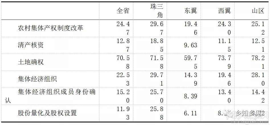 千村调查:农村集体产权改革监管配套不足(图8)