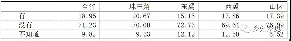 千村调查:农村集体产权改革监管配套不足(图9)