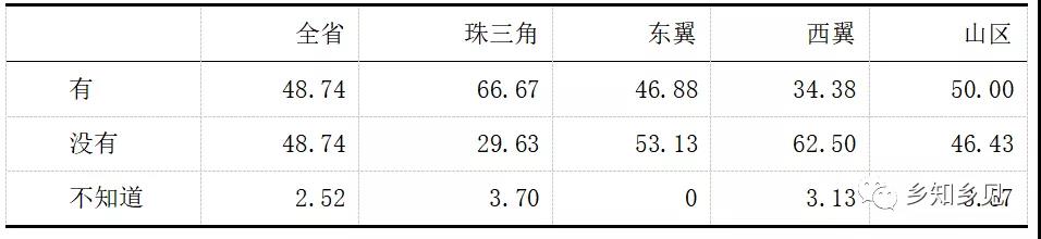 千村调查:农村集体产权改革监管配套不足(图10)