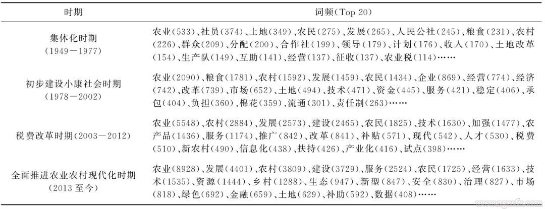 李青等:中国农业政策变迁的注意力分布及其逻辑阐释(图3)