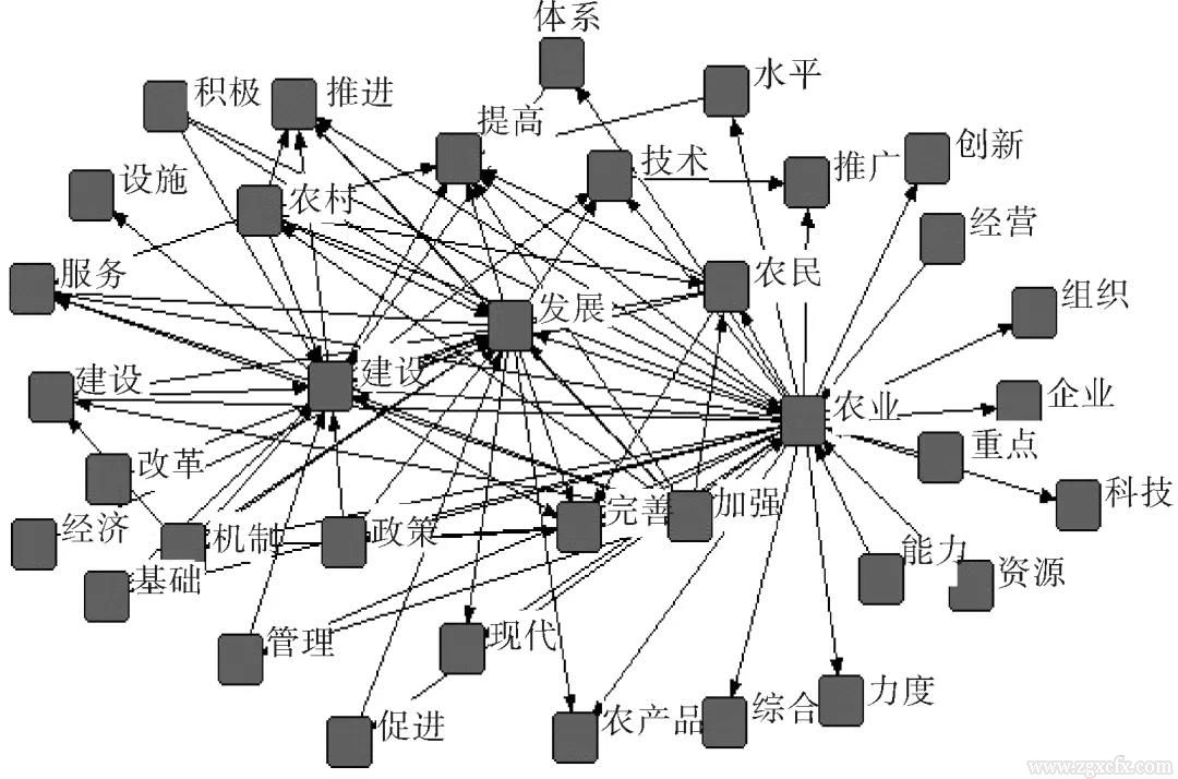 李青等:中国农业政策变迁的注意力分布及其逻辑阐释(图6)