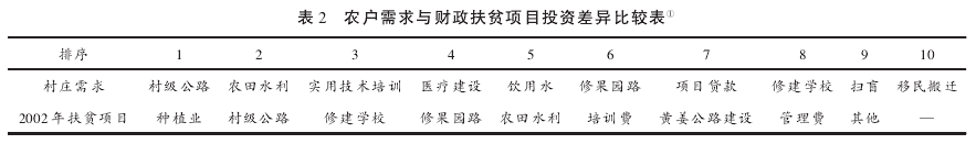邢成举:村庄视角的扶贫项目目标偏离与内卷化分析(图2)