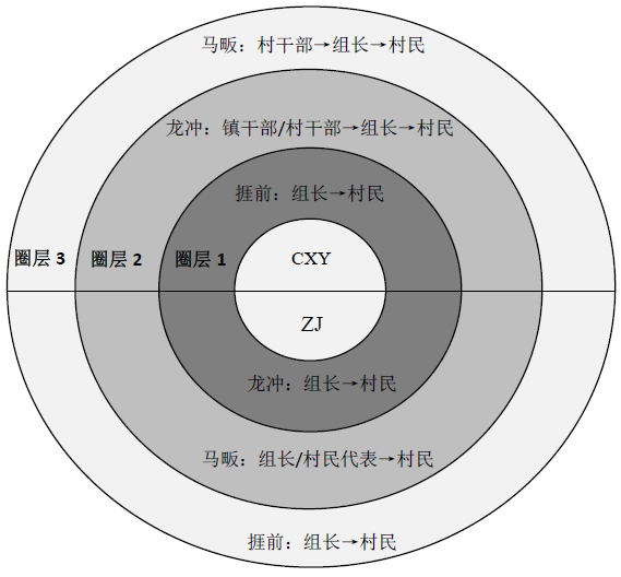 差序动员具体表现为以竞选精英为中心的动员区域及其人群的等级化和