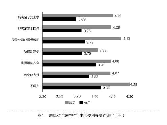 王文福等:城中村社会治理的现状分析及对策(图4)