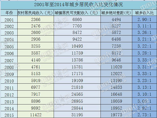 中国农民收入首次突破万元 10年间增长3倍(图1)