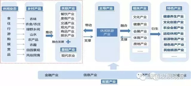 “美丽乡村”七大发展模式及规划路径(图1)