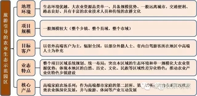 “美丽乡村”七大发展模式及规划路径(图2)