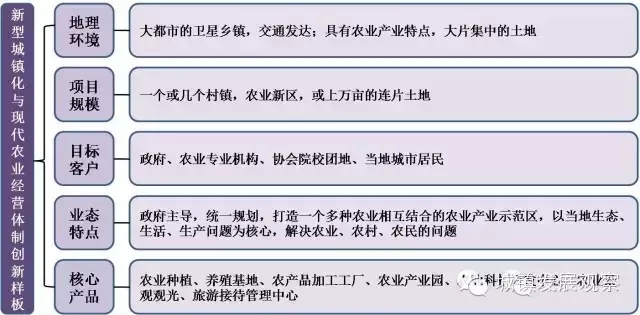 “美丽乡村”七大发展模式及规划路径(图3)